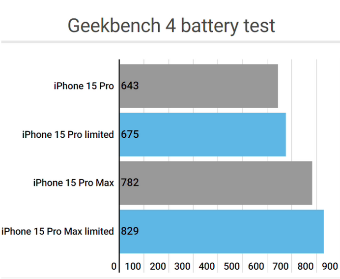 弋阳apple维修站iPhone15Pro的ProMotion高刷功能耗电吗