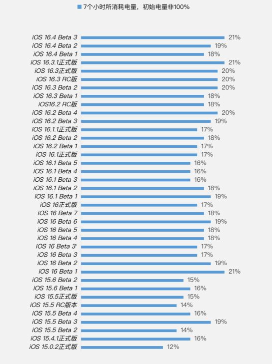弋阳苹果手机维修分享iOS 16.4 Beta 3续航跑分等测试结果汇总 