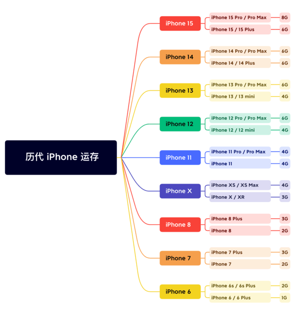 弋阳苹果维修网点分享苹果历代iPhone运存汇总 