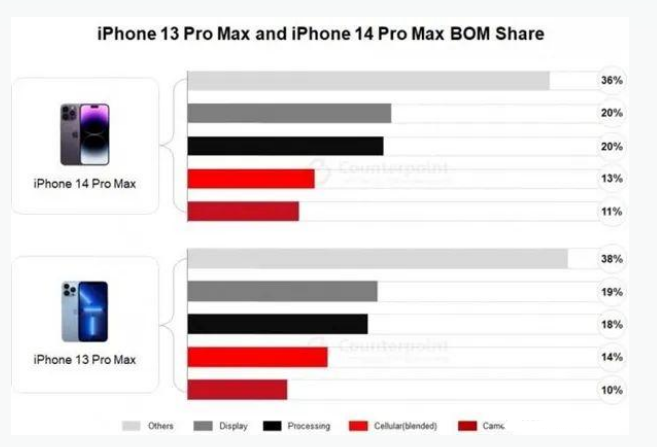 弋阳苹果手机维修分享iPhone 14 Pro的成本和利润 