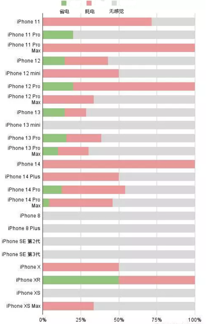 弋阳苹果手机维修分享iOS16.2太耗电怎么办？iOS16.2续航不好可以降级吗？ 