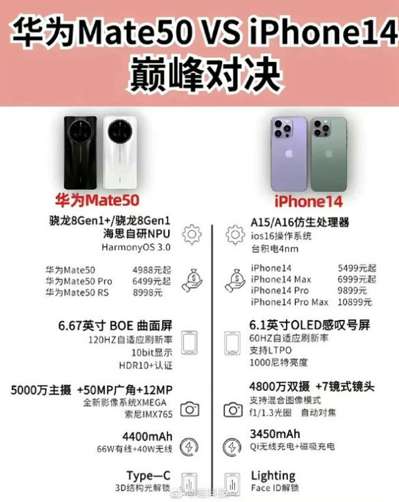 弋阳苹果14维修分享iPhone14和华为mate50，应该怎么选 