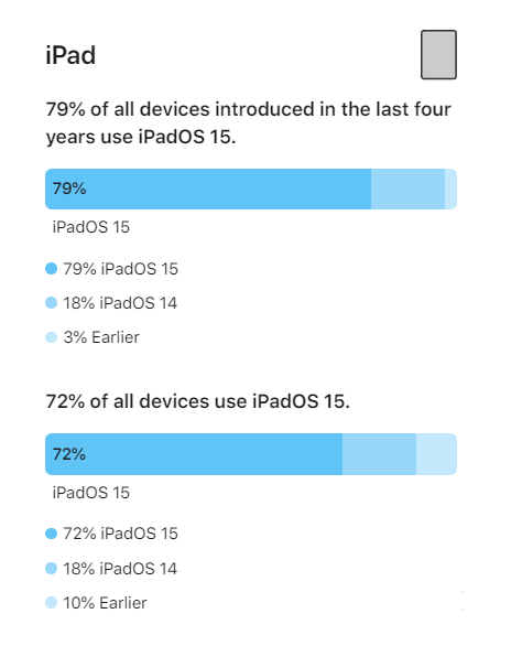 弋阳苹果手机维修分享iOS 16将至，iOS 15安装率怎么样 