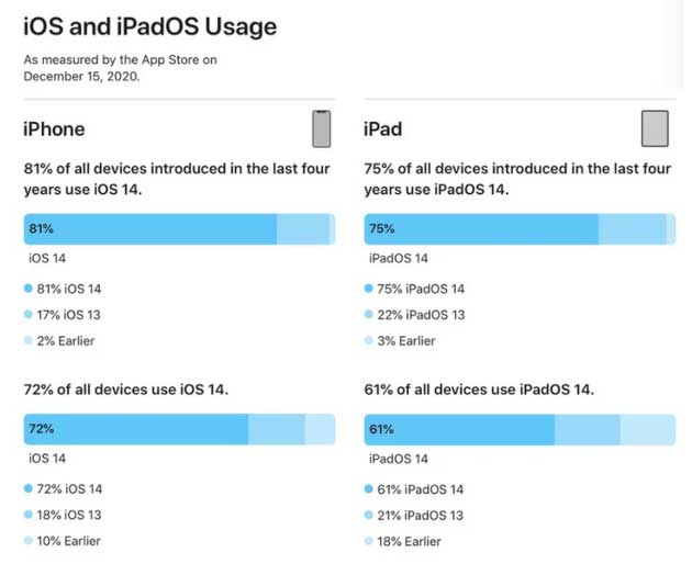 弋阳苹果手机维修分享有多少用户更新了 iOS 14 