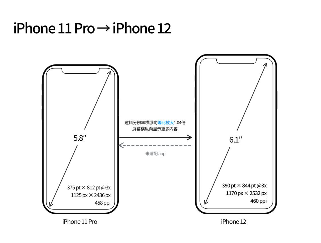 弋阳苹果手机维修分享iPhone 12 mini 和 iPhone 12 Pro 的尺寸变化会改变显示内容吗 
